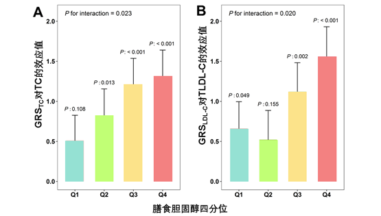 林旭研究组在膳食与遗传交互作用对血液胆固醇影响研究方面取得进展