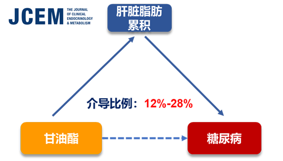 宗耕、林旭研究组在甘油酯生物标记物与2型糖尿病发病风险研究方面取得进展